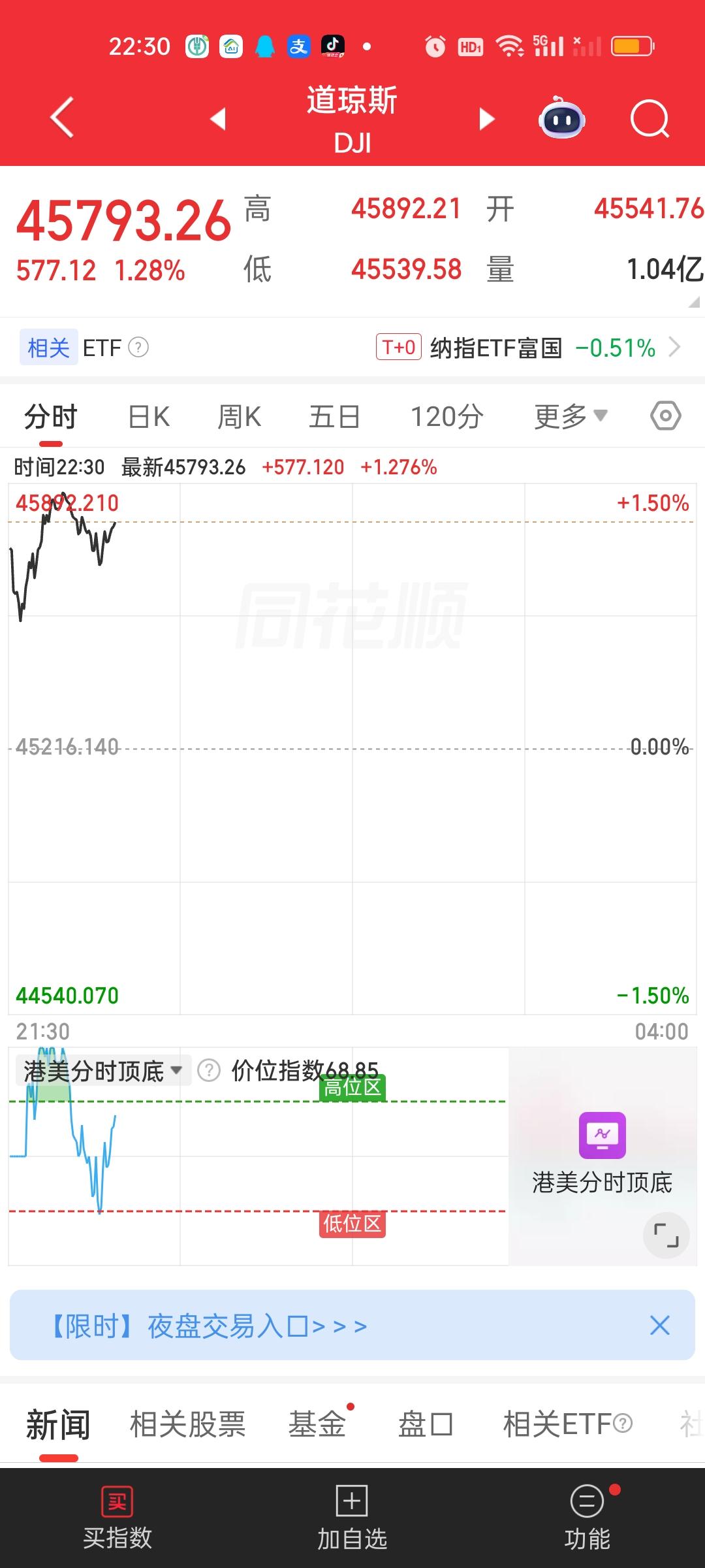 目前外围的情况是非常理想的。如果能保持到收盘，明天的行情不会差。恭喜今天尾盘敢于