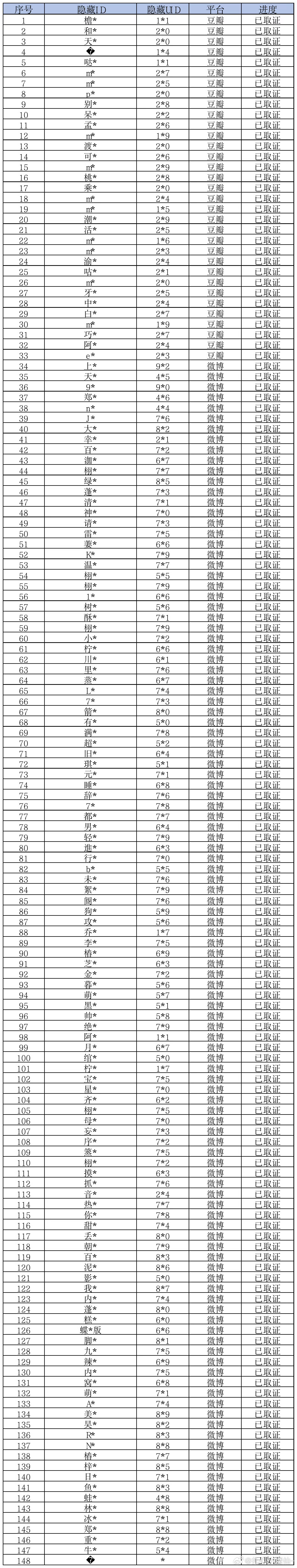 梓渝告了148个，6.0要开始互告了 