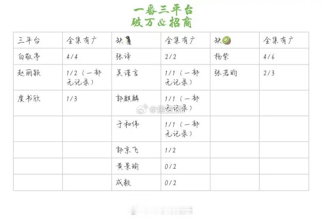 这么一看白敬亭更牛了 ​​​