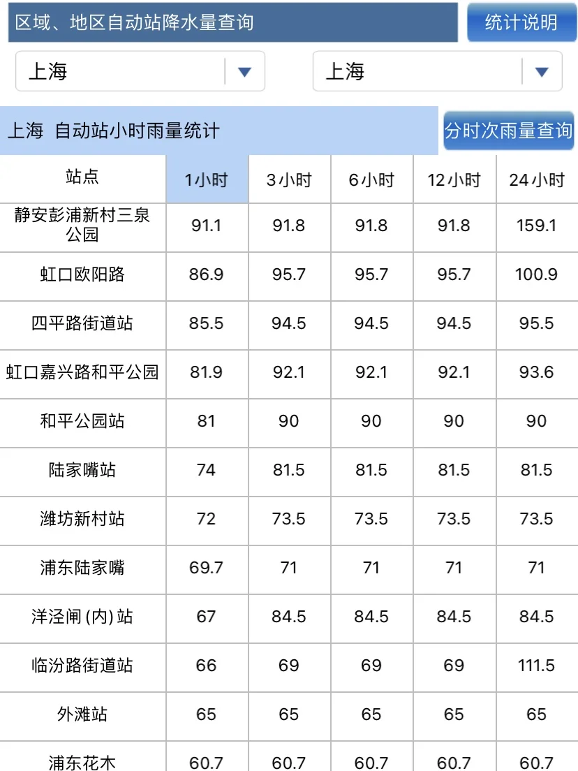 上海发布暴雨橙色预警，1小时降水超90mm