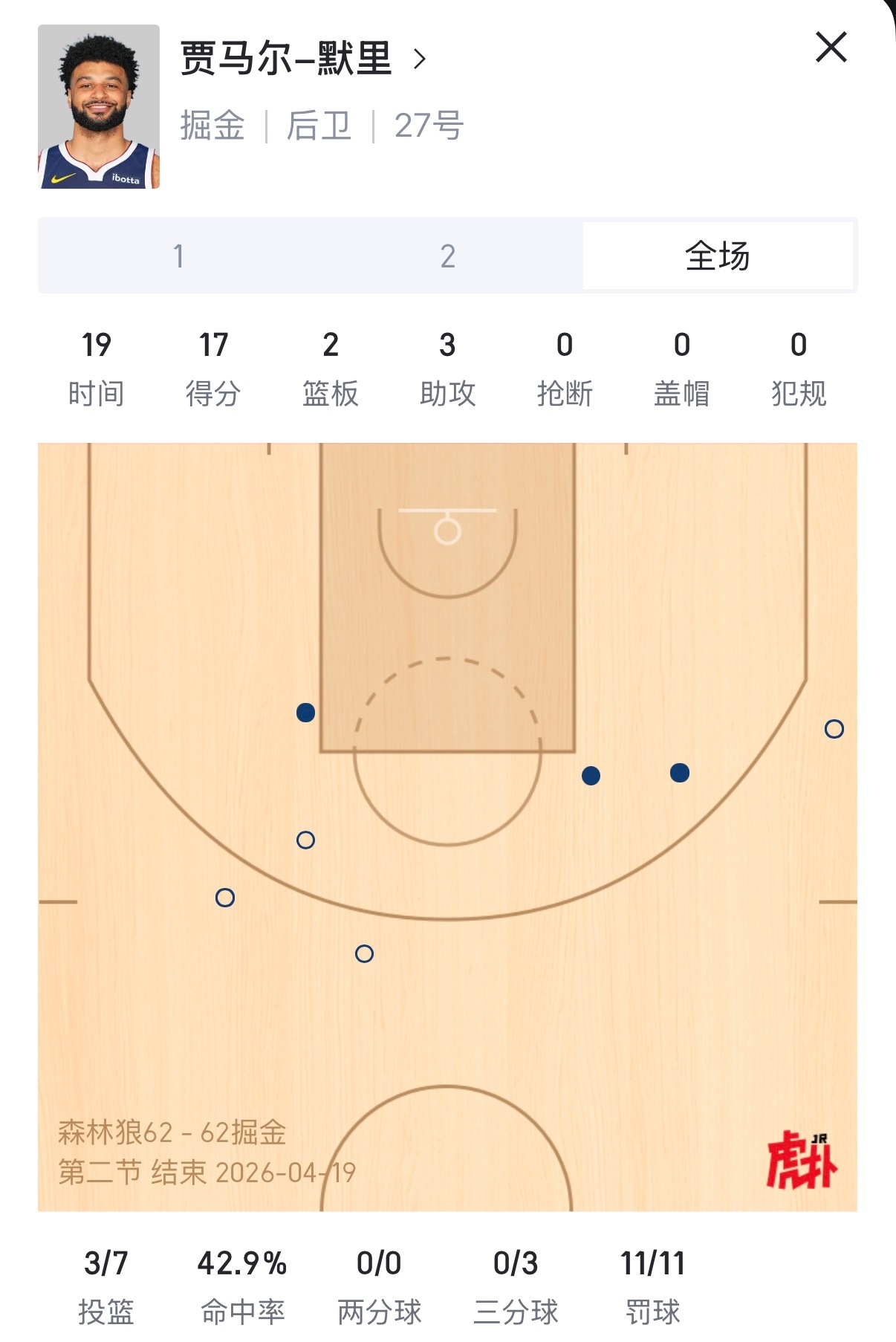 对森林狼来说看，看似和掘金半场打平，实则已经有危险了…约基奇半场6+6+7没怎么