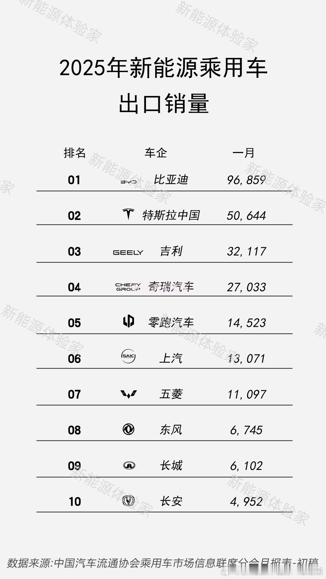 从驶向119国的巨轮，到月度出口近十万的成绩单比亚迪用实力证明，中国新能源正在征