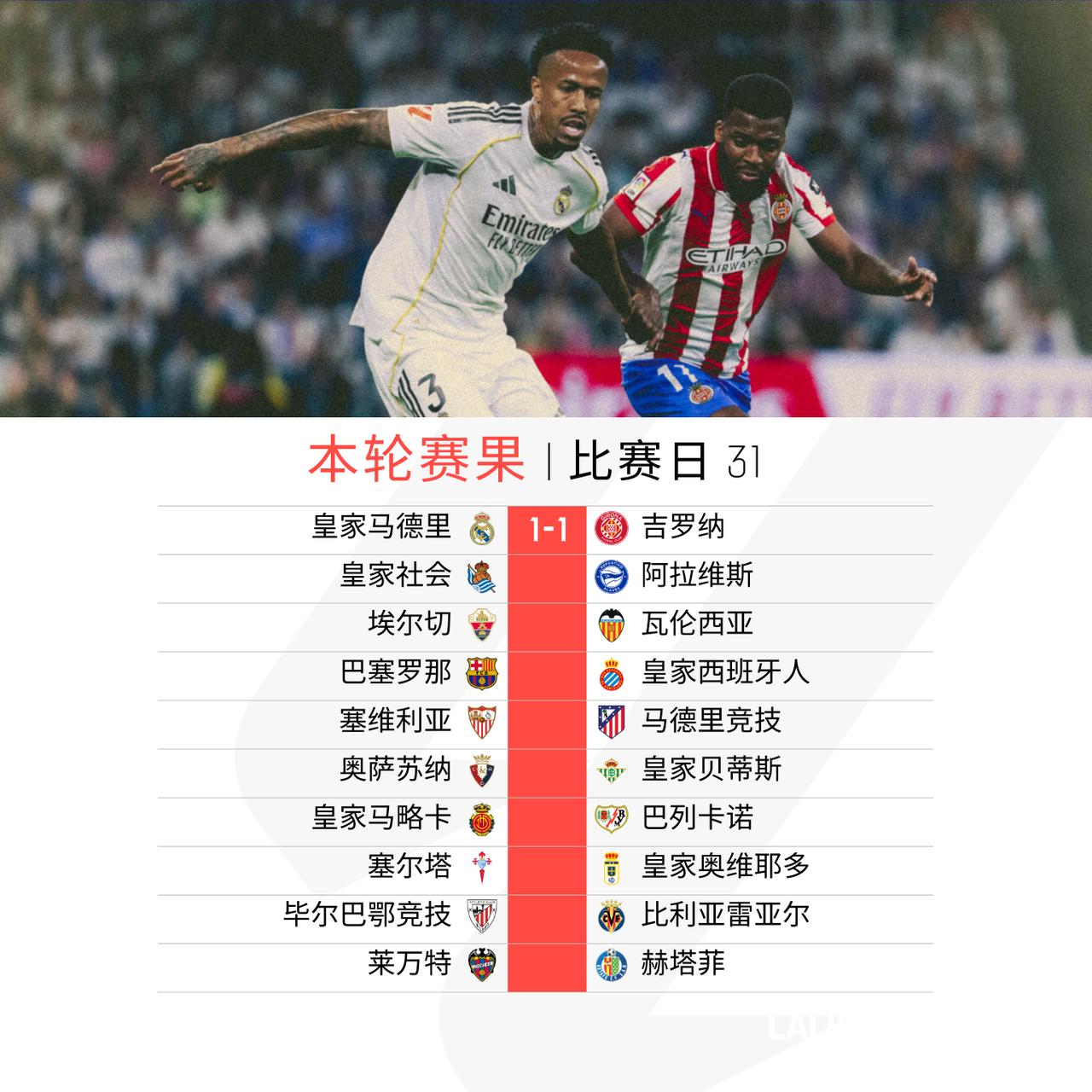 首场较量皇马1比1战平吉罗纳

明天加泰德比即将打响，大战一触即发！

LALI