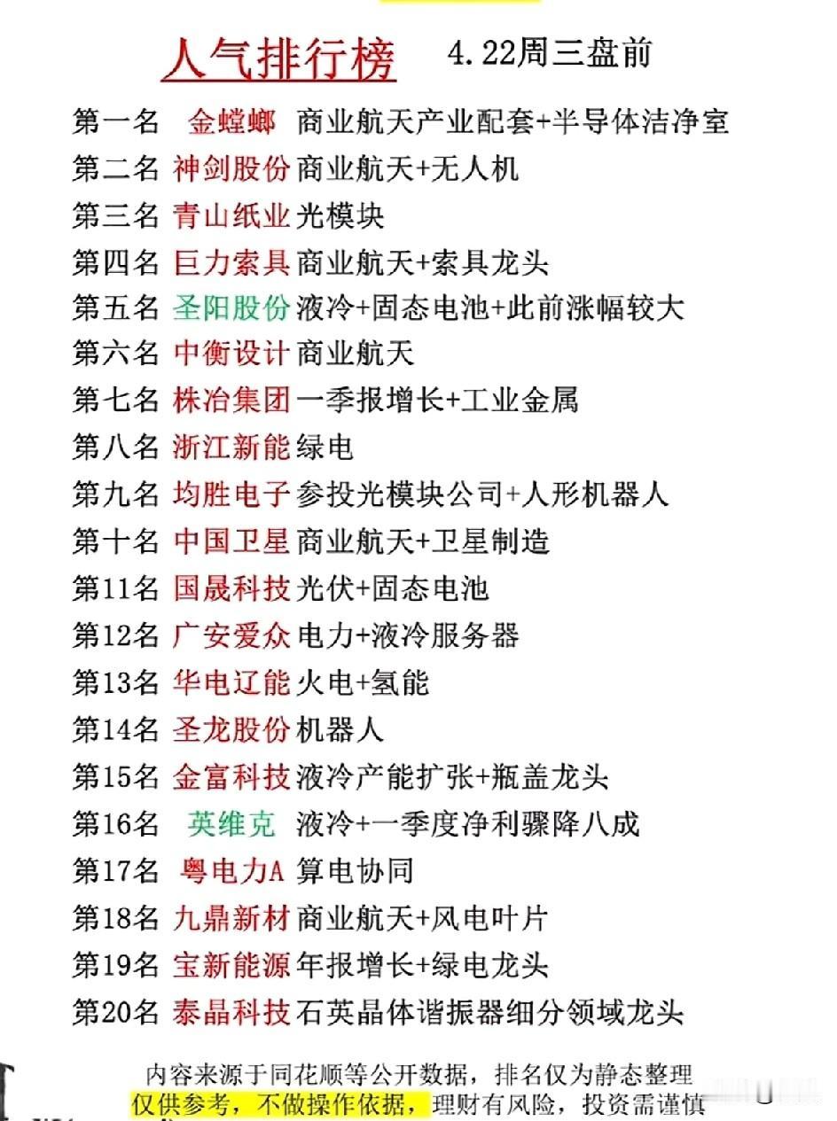 4月22日盘前人气排行榜梳理！

今日盘前人气榜个股题材呈现“主线突出、支线丰富