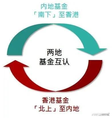 证监会最新重磅：优化！

6月14日，中国证监会官网发文，就《香港互认基金管理规