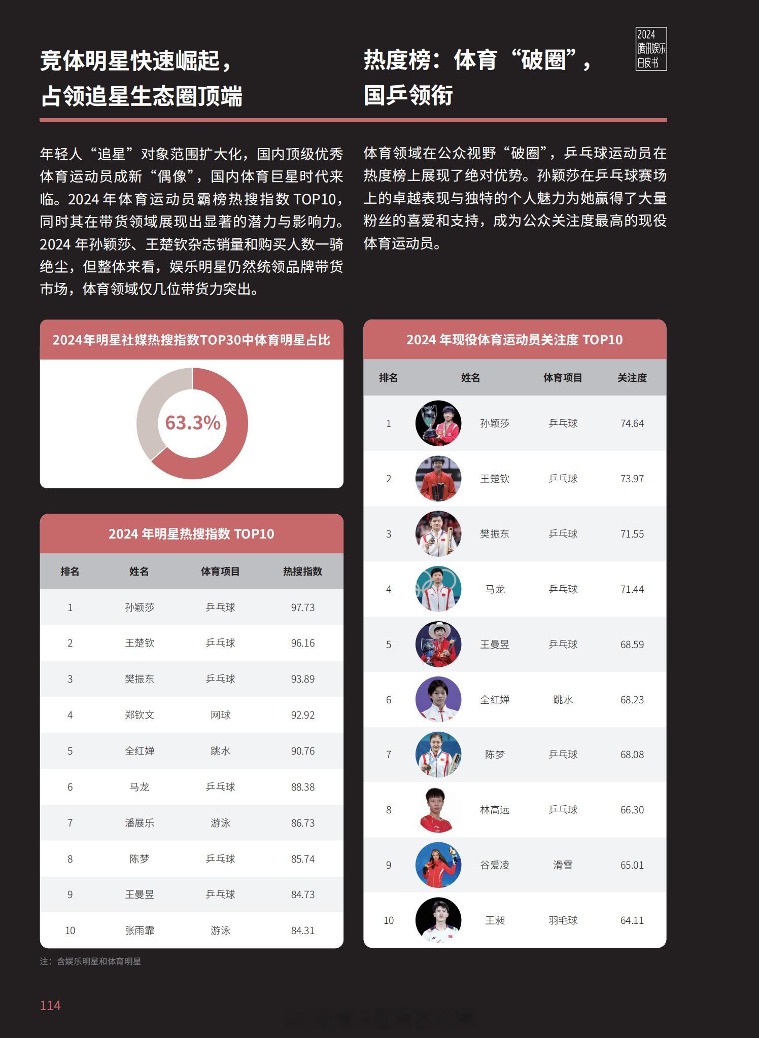 【2024腾讯娱乐白皮书】（明星篇）2024年现役体育运动员商业热度TOP20：