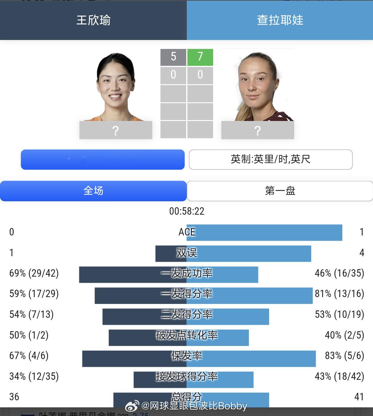 王欣瑜首盘5:7，对手129位网球