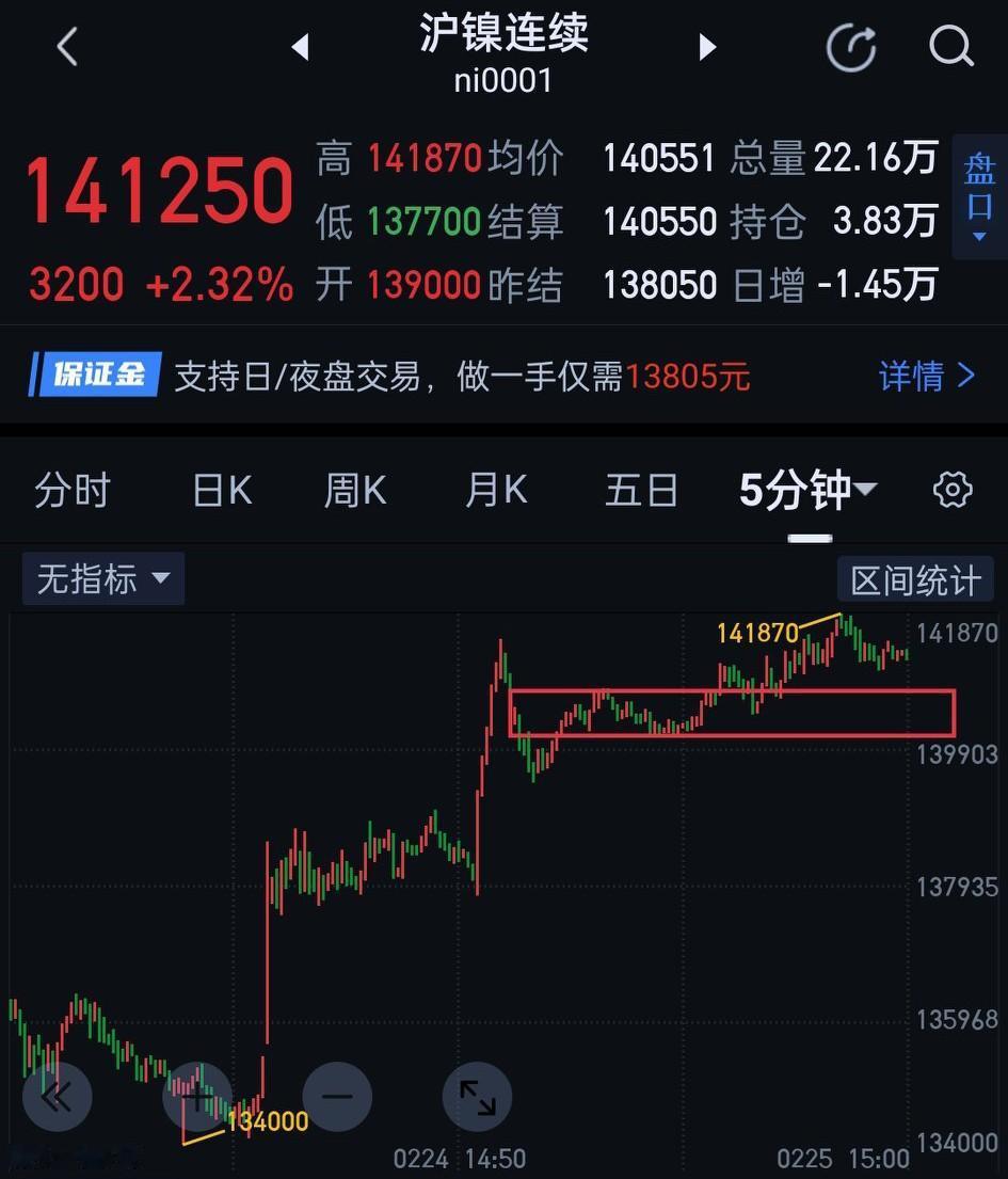 沪镍，今天日K收线还算漂亮。夜盘可观察围绕图〈1〉的一分钟中枢是否形成三买点。如