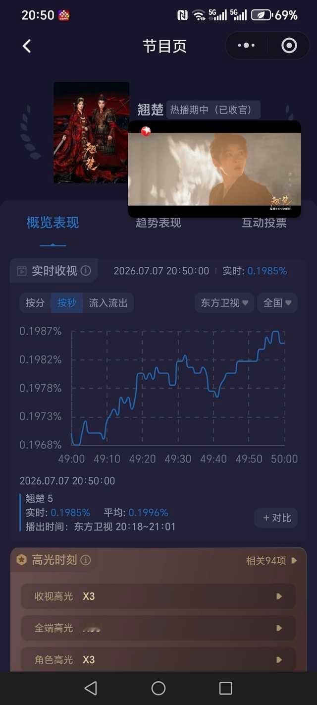 翘楚上东方卫视，陈都灵戏份高达50%以上导致收视率欠佳，粉丝倒打一耙捏假表格甩锅