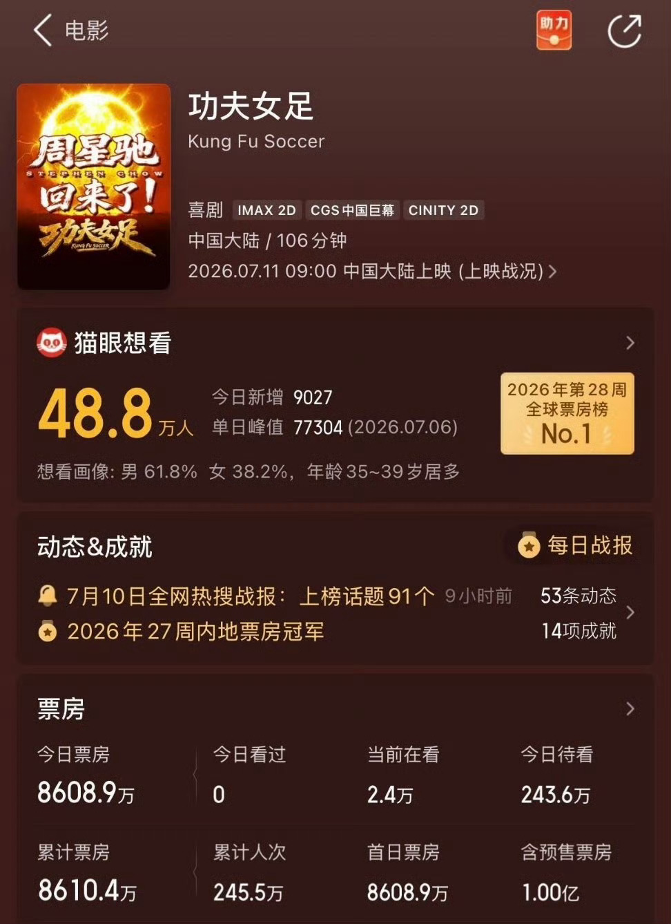 功夫女足含预售票房破亿了！！！今天都来看功夫女足呀
