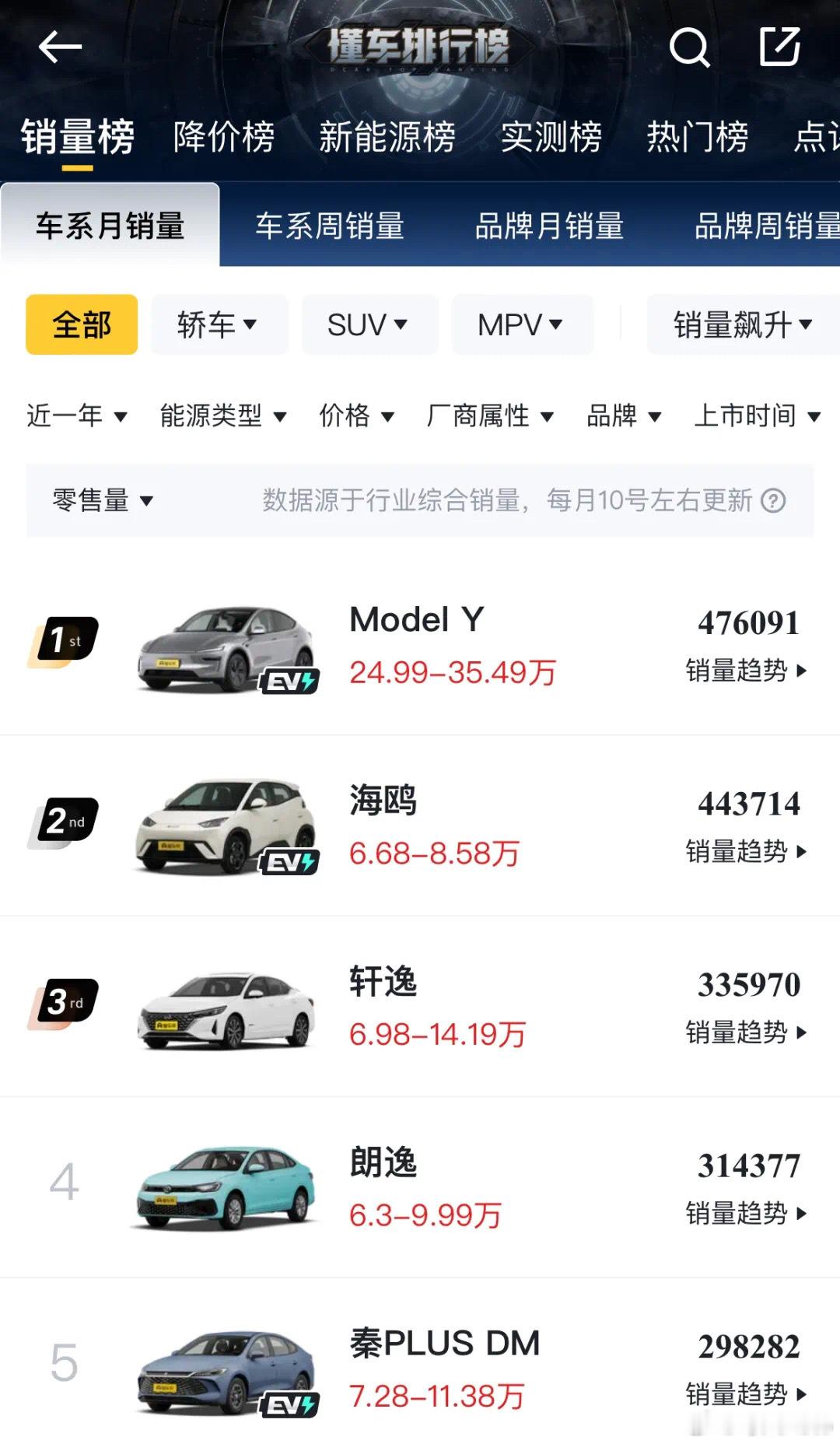 【每人Auto快讯｜Model Y蝉联全国年度乘用车销冠，特斯拉稳居上周豪华品牌