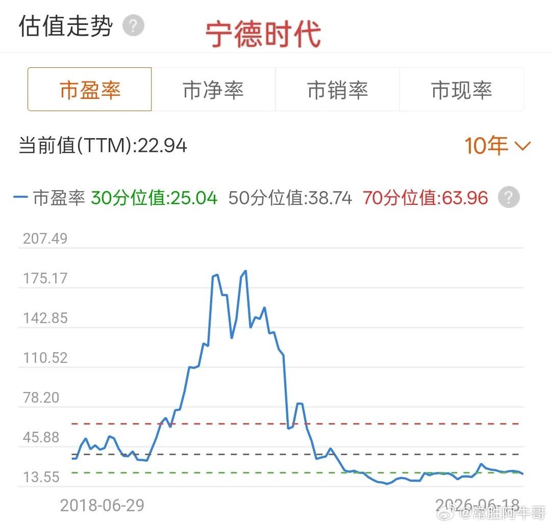当下创业板指数市盈率和2021高峰对比。2021年7月，创业板指最高市盈率76.
