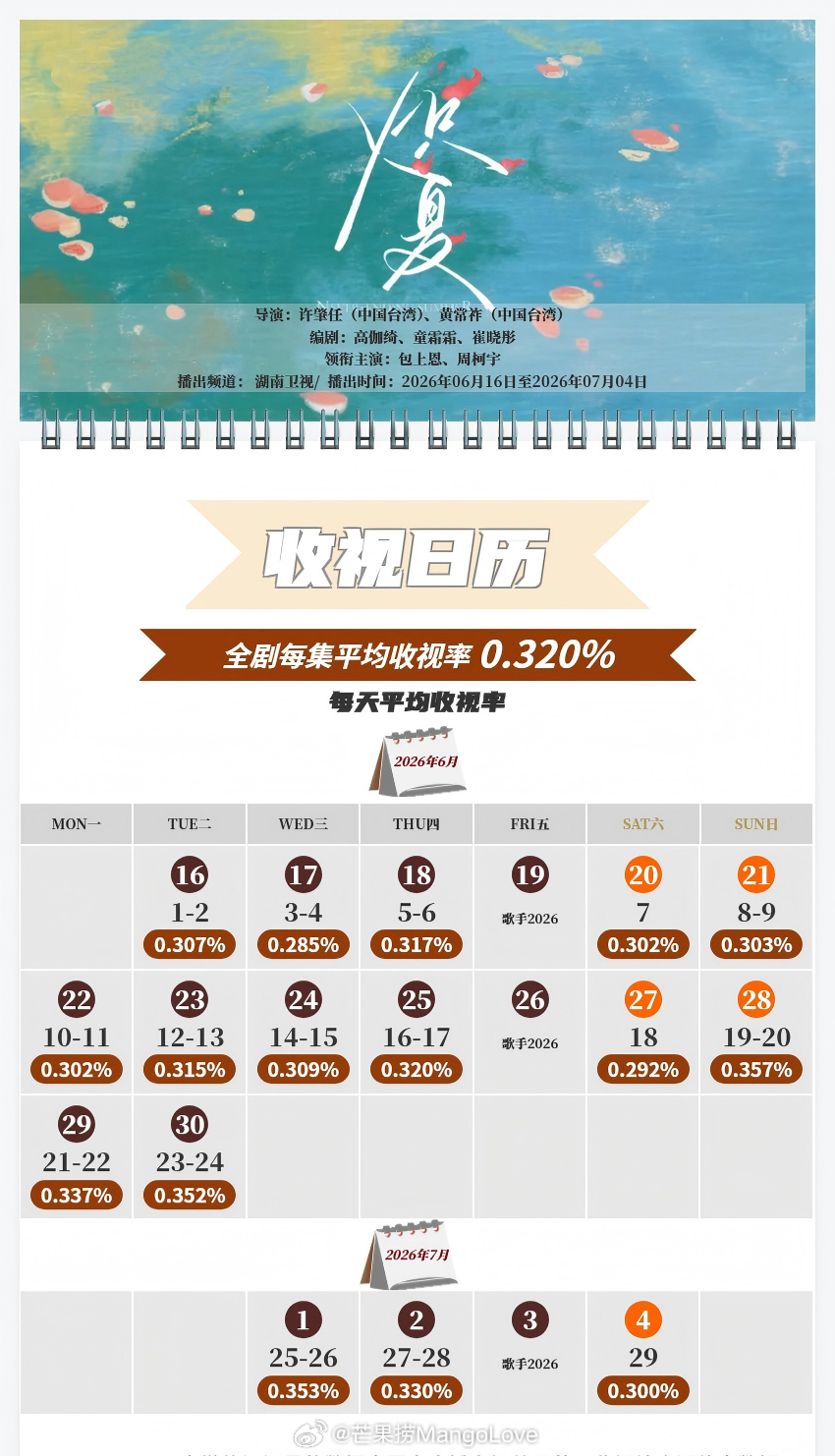 中国视听大数据CVB收视日历包上恩 / 周柯宇 炽夏 平均收视率0.320%，最