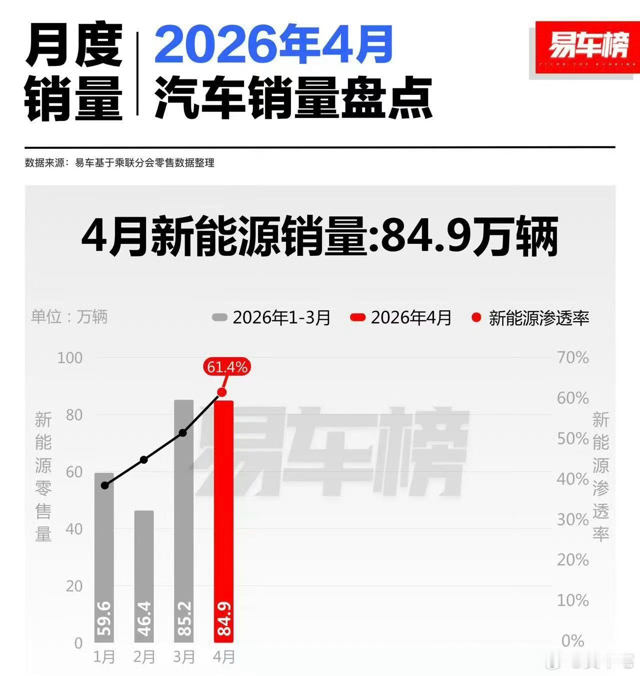 新能源车渗透率首破60%以后大街上大部分都是电车，油车反倒成小众车型了。 