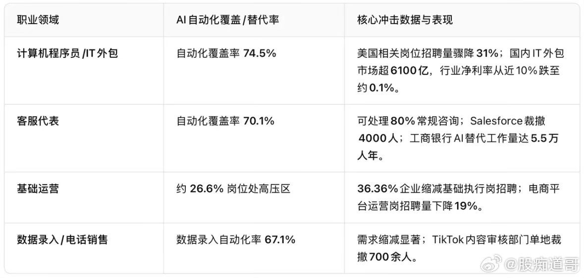 最近“印度成为第一个被AI做空的国家”话题被热议，其背后的根本原因在于印度过度依