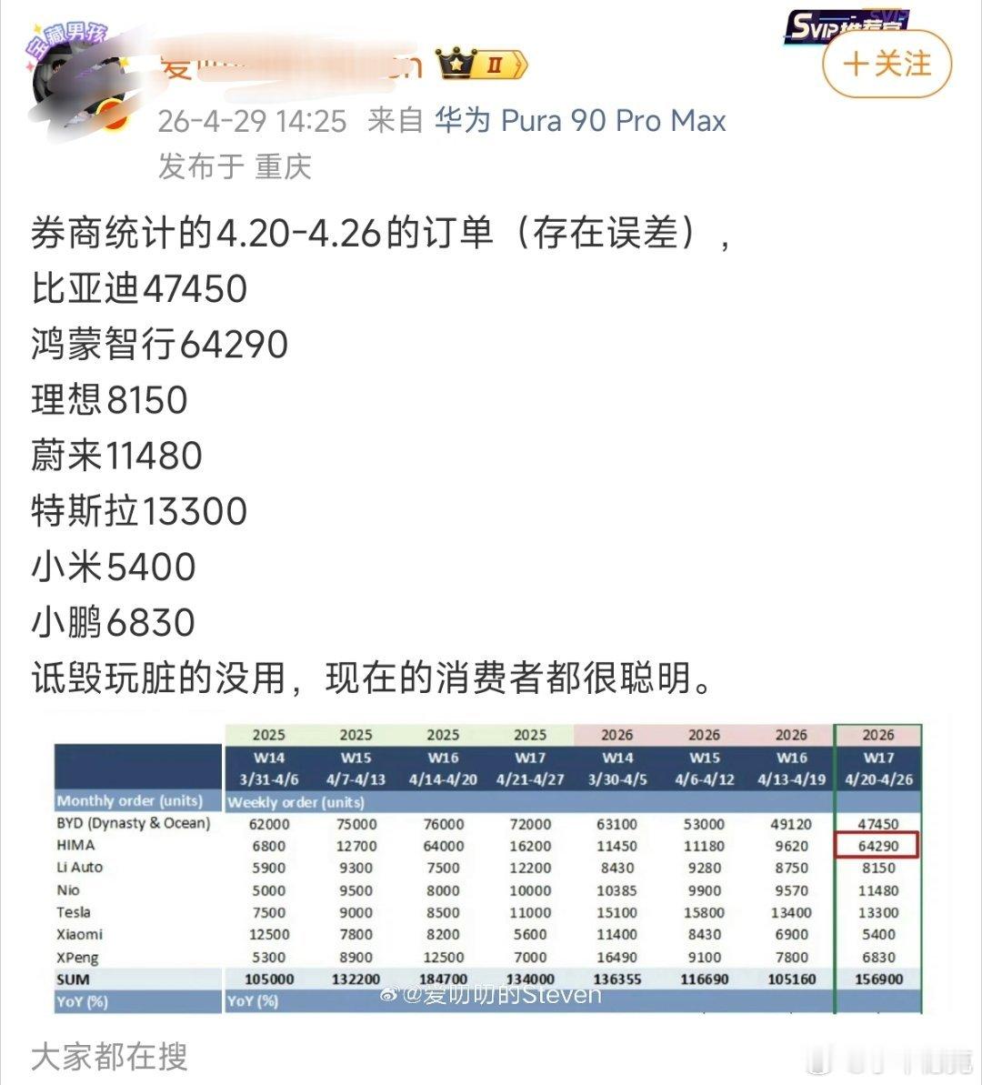 能不能尊重一下大家的智商？周订单超过比亚迪了？订单的范畴太宽泛了，这里的订单指的