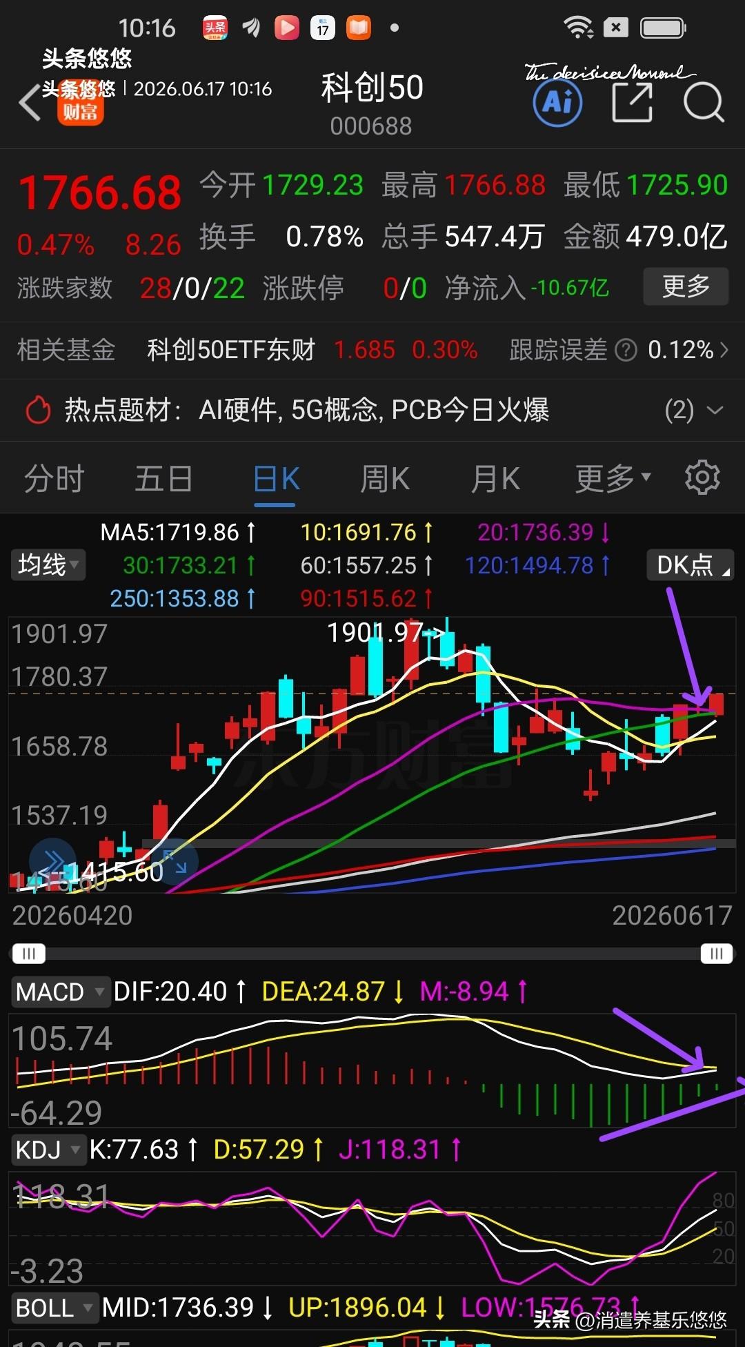 科创50上涨趋势中，今天突破了20日线压力位，macd刚刚金叉，后面继续上行，轻