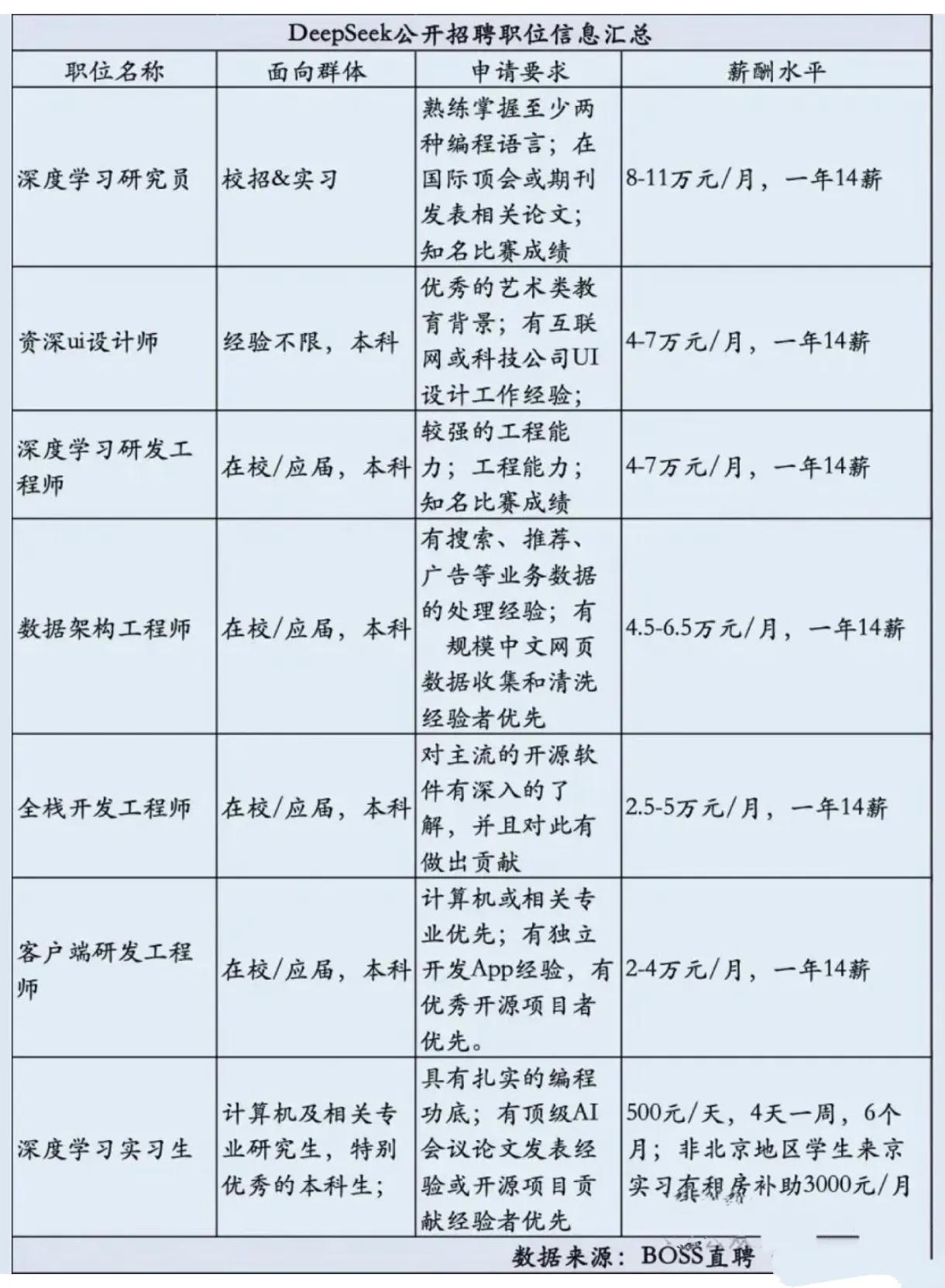 Deepseek在岁末年初给了国人一个大惊喜，那么这个公司的工作人员薪资会有多少