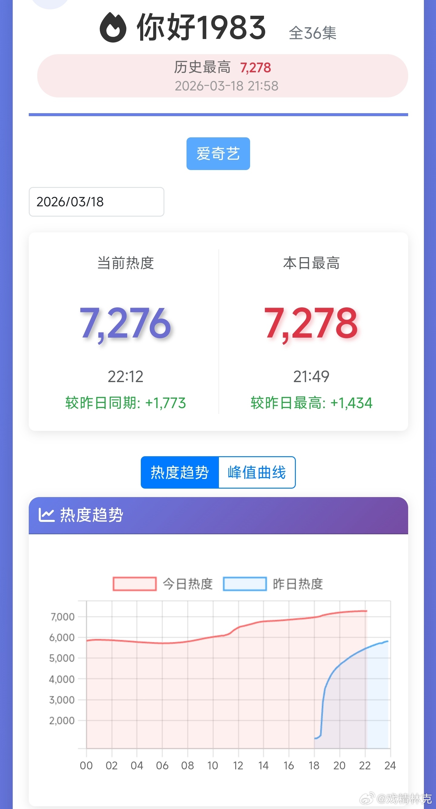 周也、翟潇闻你好1983次日热度涨幅目前没过1500，扑开+次日坠机，抬走。题材