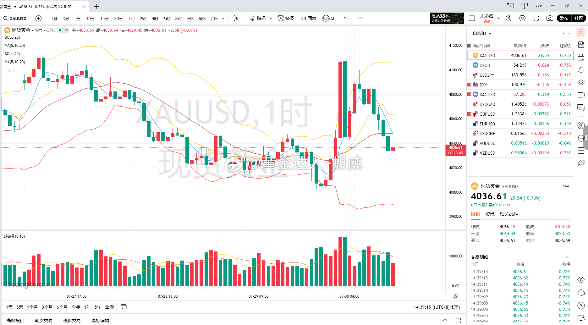 黄金分析 30 分钟与 1 小时周期布林带通道拐头向下，金价有效跌破布林中轨持续