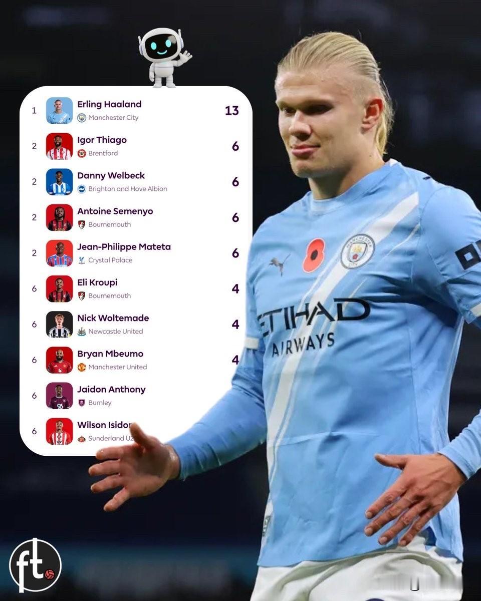 瓜帅对哈兰德的评价：“他为进球而生。”
哈兰德10场狂轰13球的表现堪称离谱。若