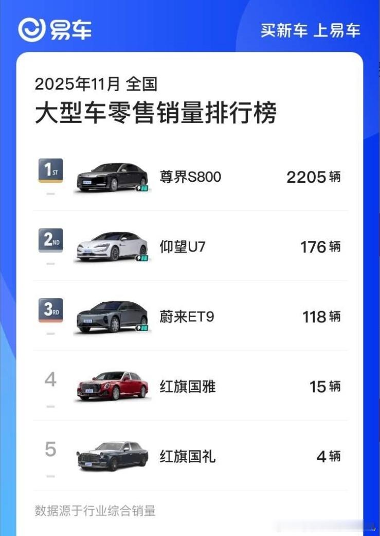 有钱人多，尊界S800月销2000台很合理，就连718万的国礼一个月都能卖4台