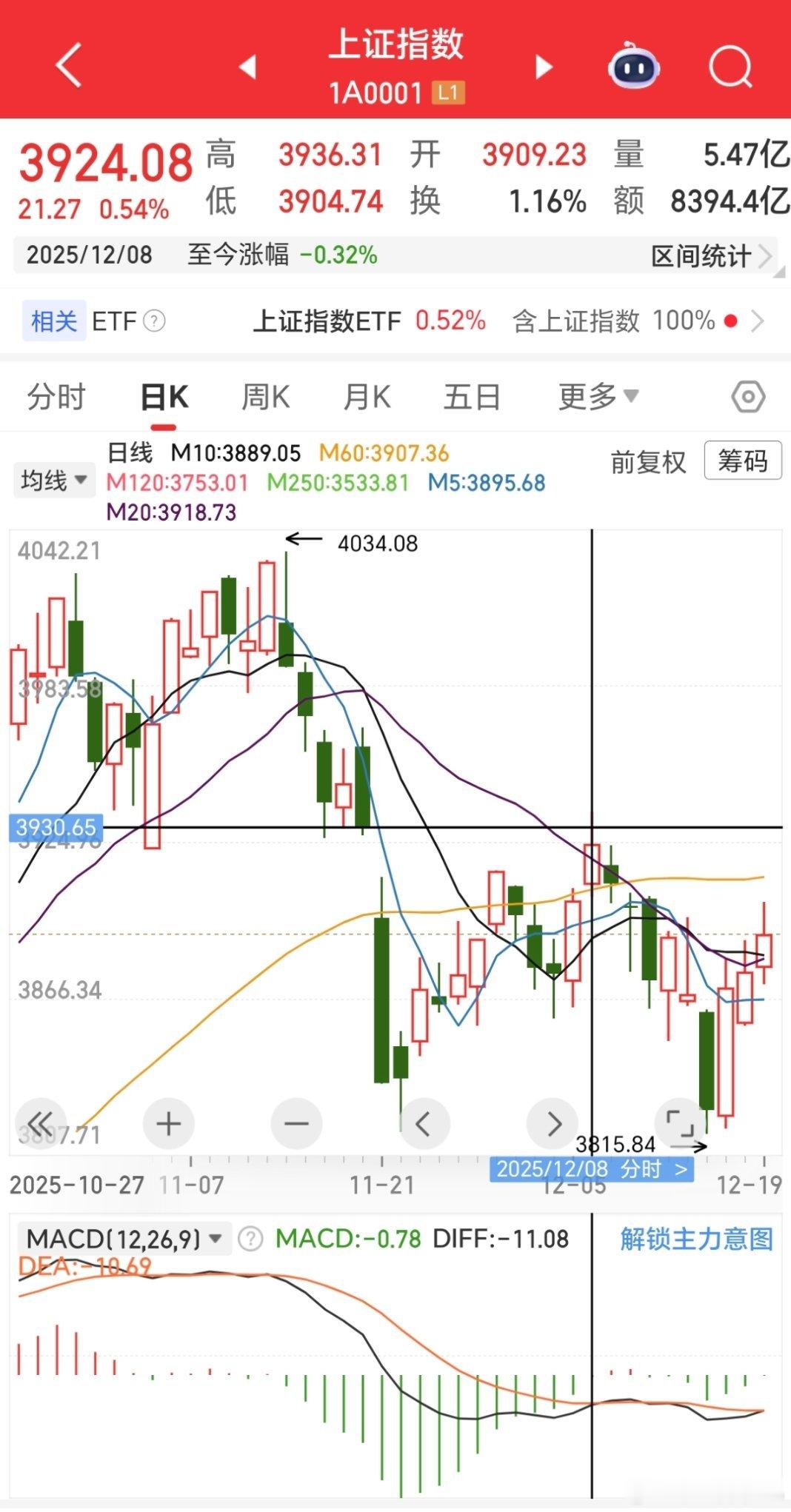 这两天看看3936位置能否反包 