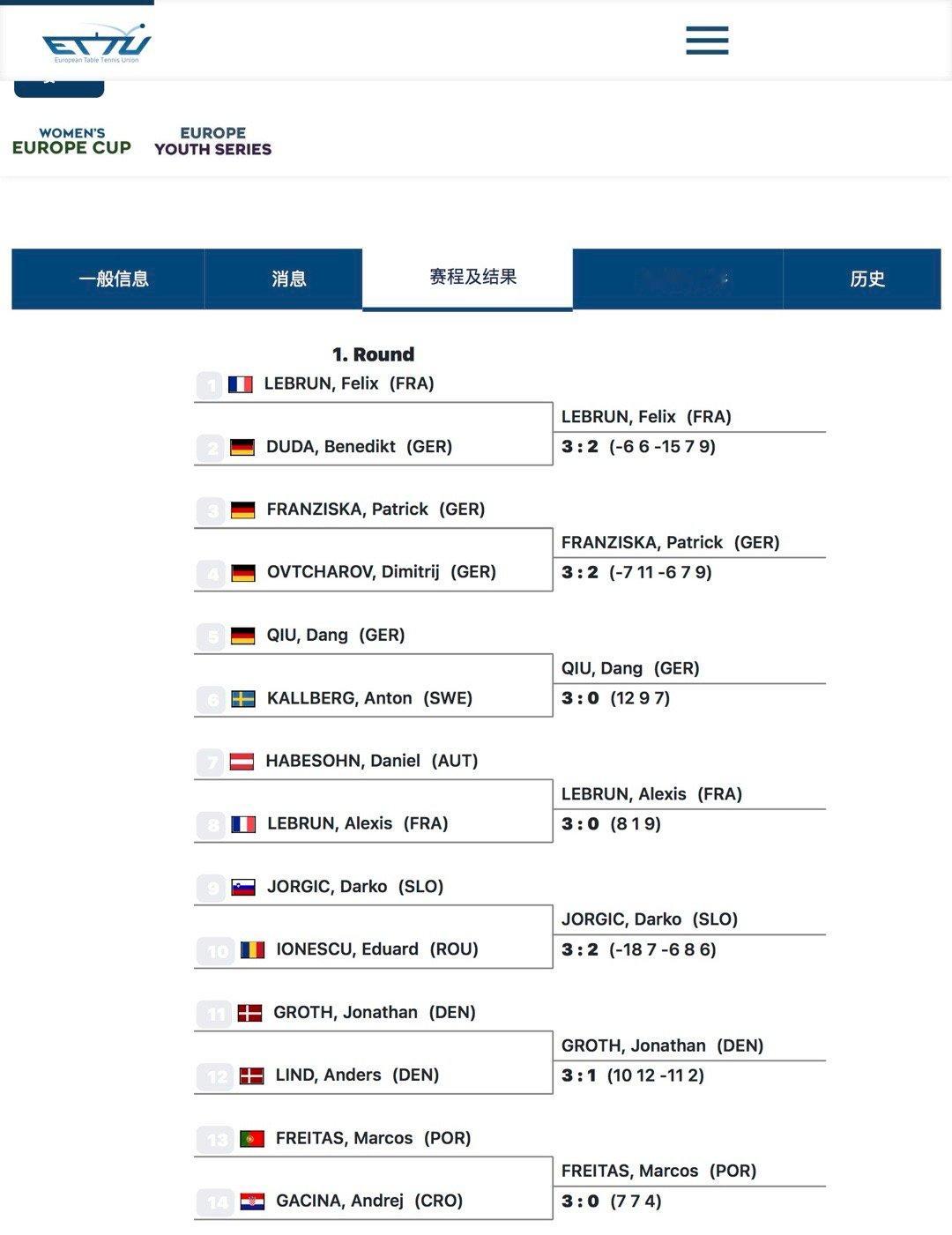 2025欧洲16强男子单打16-8F·勒布伦3-2杜达弗朗西斯卡3-2奥恰洛夫邱