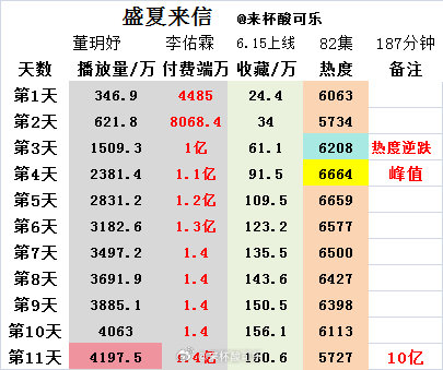 《盛夏来信》董玥妤 李佑霖上线11天数据 