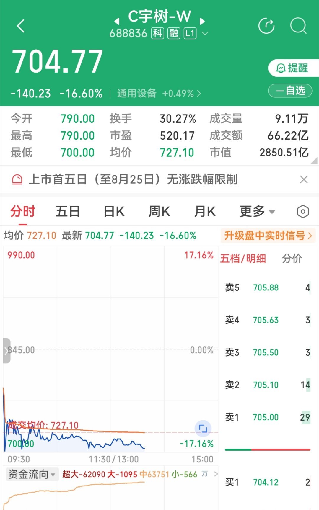 宇树大跌一上市就跌，太正常不过了… 