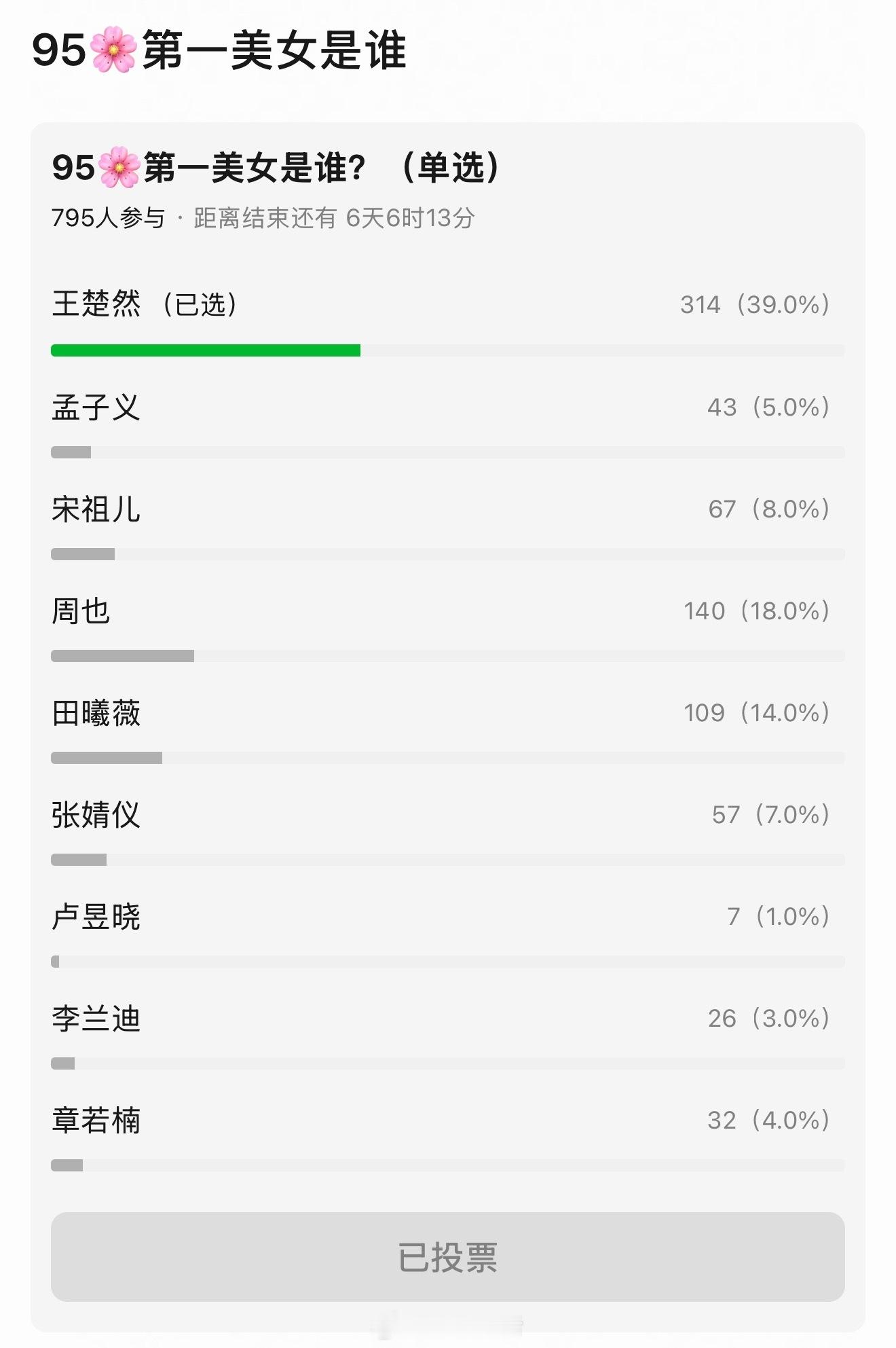 网友票选95🌸第一美女是王楚然 