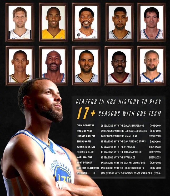 库里即将成为NBA历史上第10位为同一支球队效力17个赛季及以上的球员。在此前达
