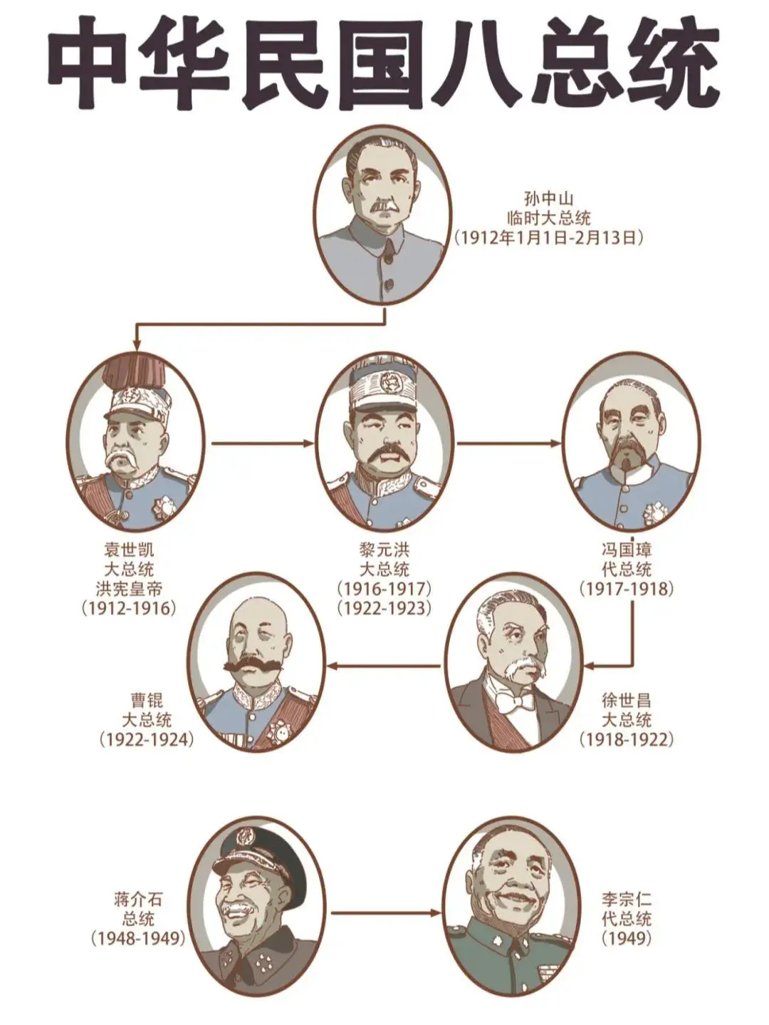 一张图看完混乱的民国总统们。中国历史总统