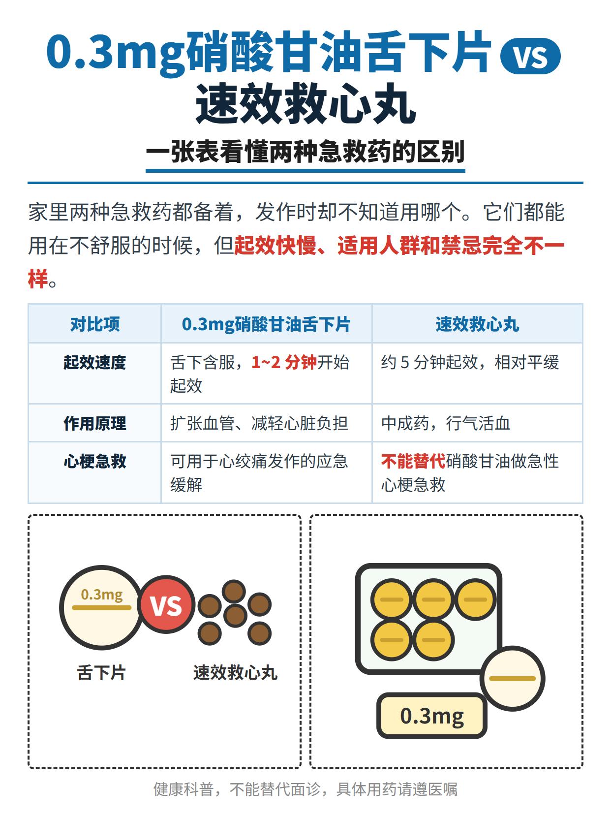 很多人家里同时备着硝酸甘油舌下片和速效救心丸，真发作时反而不知道该拿哪...