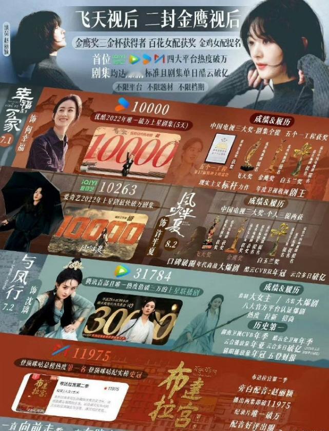 赵丽颖目前还是85花领头羊
目前为止，5位85花都已经拥有破万剧，杨幂的《生万物