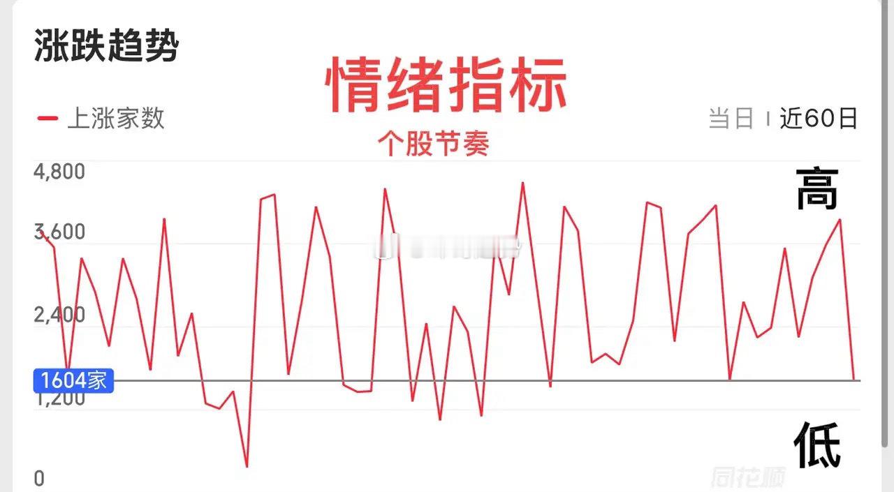 指数不跌，个股普跌！周一大盘还是比较惨烈的，指数没变化，但个股杀伤力还是有的，跌