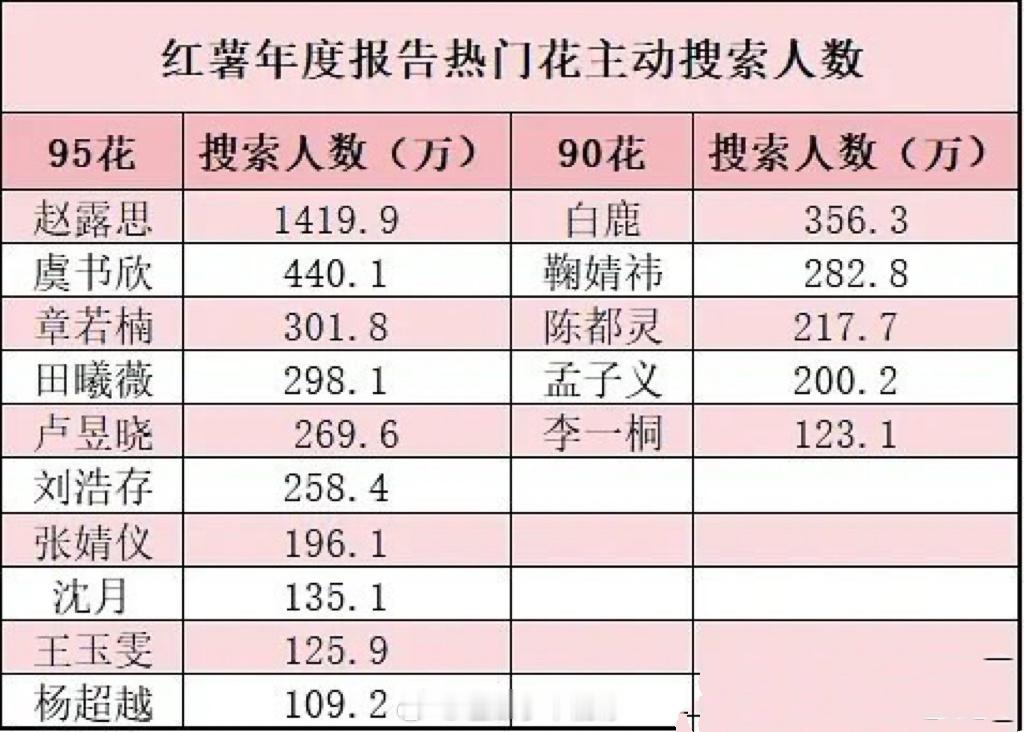 红薯年度报告热门💐主动搜索人数排行表🈶：top5：赵露思、虞书欣、白鹿、章若