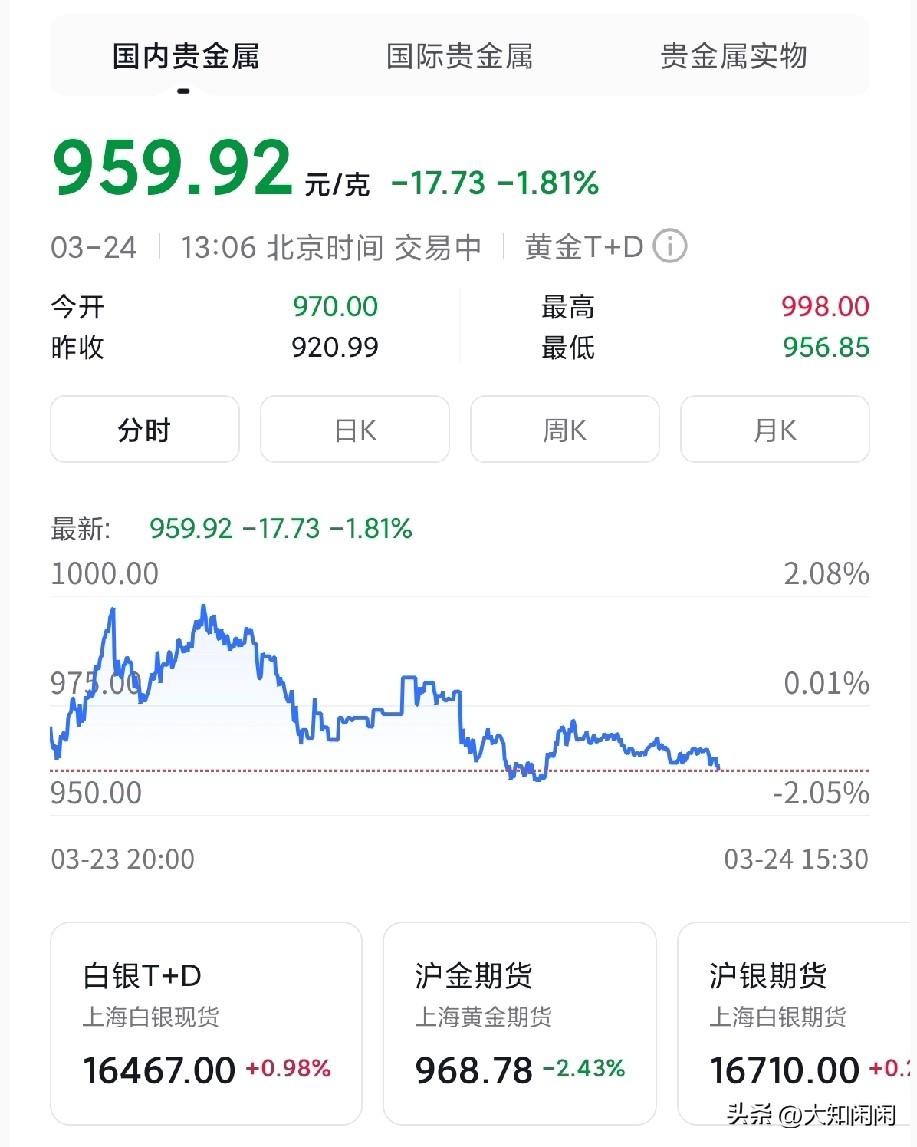 这下好了，
昨天买黄金和卖黄金的估计都快哭了，

3月24日刚开盘，金价就从98