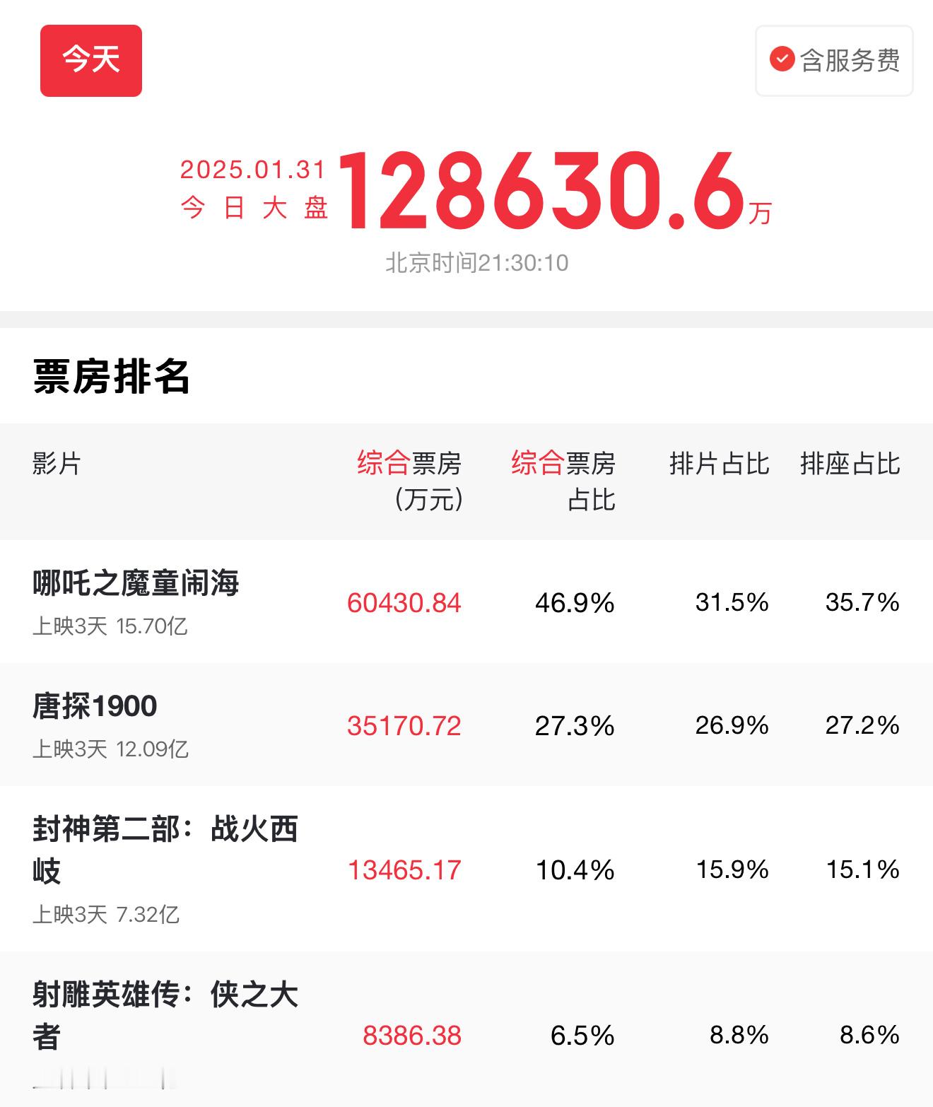 《哪吒》一天6亿票房这么猛的，比当年《战狼2》一天4.5亿还要离谱，求一波真实观