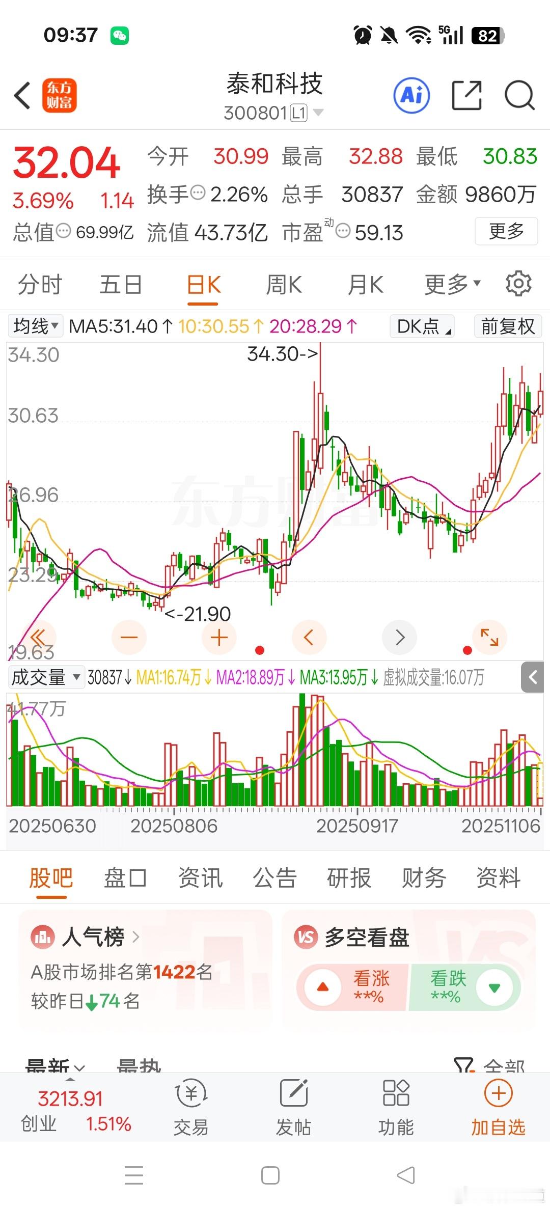 漂亮！昨天早盘分享的泰和科技上涨📈 ​​​