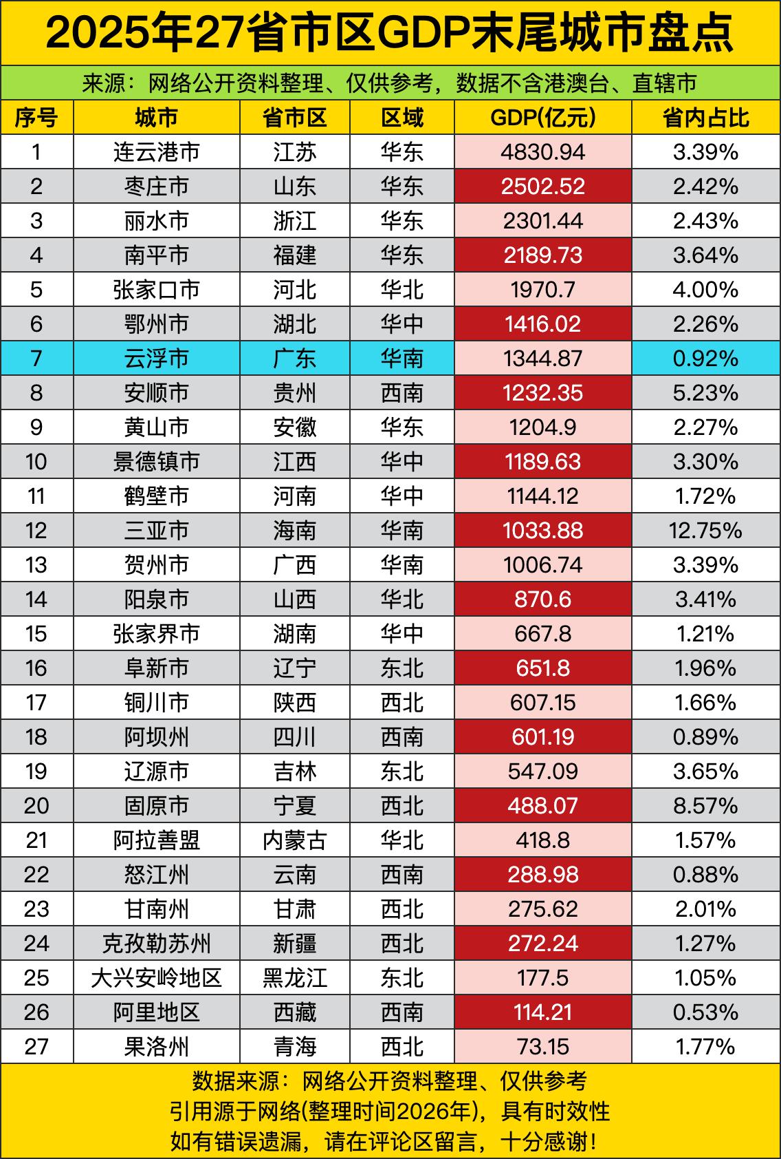 江苏垫底的连云港都快摸到五千亿了，甩了西北末尾兄弟几十条街，这就是经济强省的底气