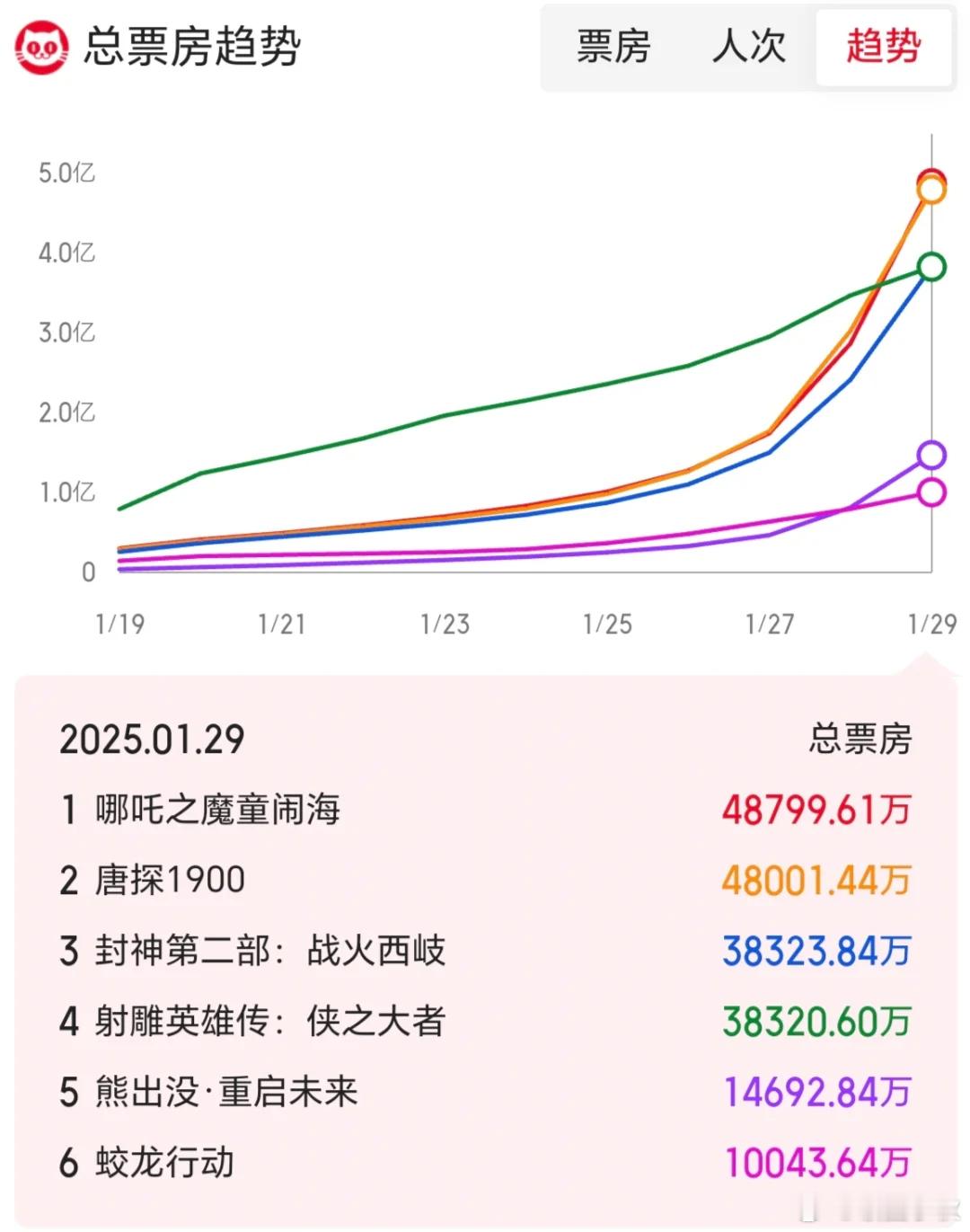 射雕如果这个趋势的话...  射雕正式被封神超越，预售的强劲势头“失守” 这个趋