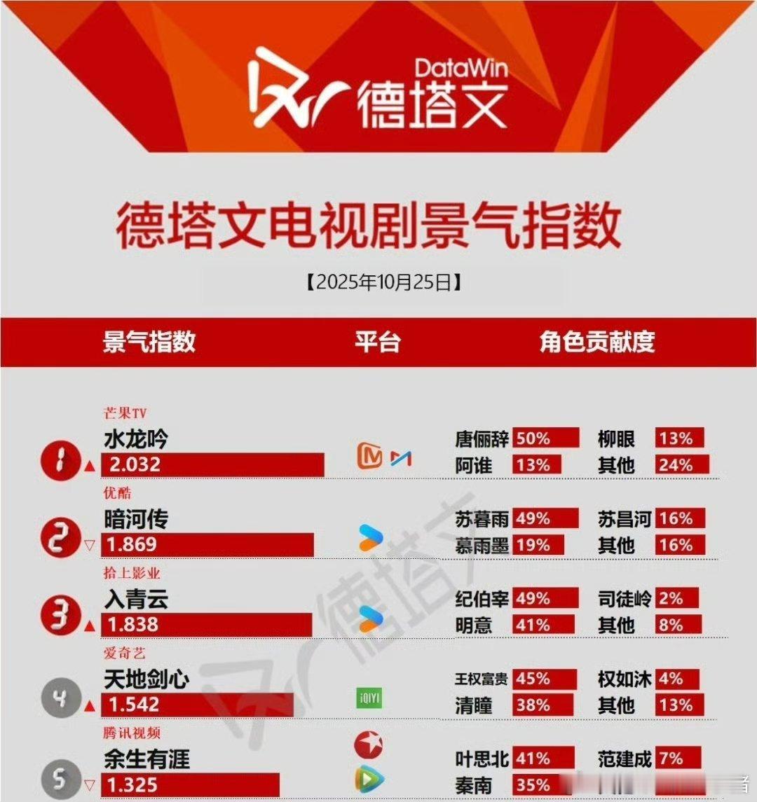 罗云熙水龙吟德塔文指数破 2，唐俪辞好🐮 ​​​