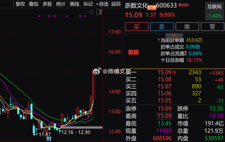 【算力租赁概念震荡回升 浙数文化涨停】算力租赁概念震荡回升，阿里云方向领涨，$浙