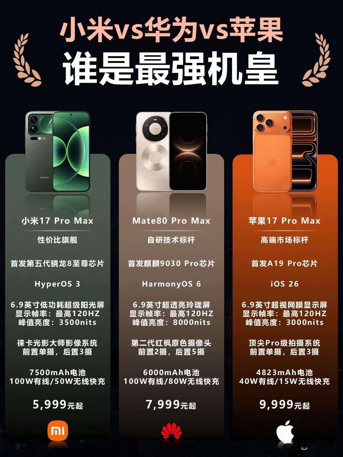 下半年三个旗舰手机，
Promax版本对比：
小米电池最大，
华为屏幕最强，
苹