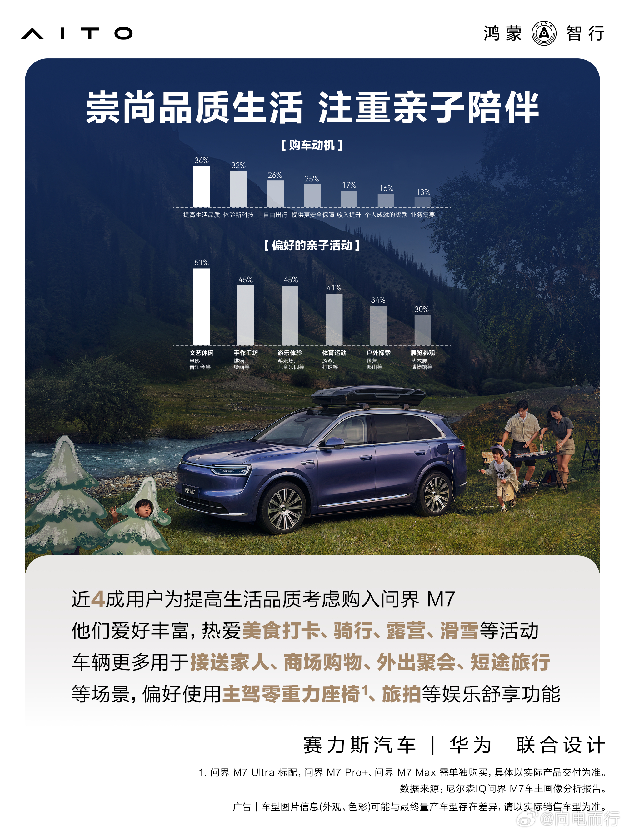 问界M7用户画像，90后比例占近7成！更加注重安全、性能、质量和智能科技！还有近