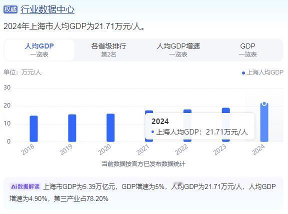 根据2024年数据，上海人均GDP已超过3万美元”。而在这个数字背后，不仅是一座