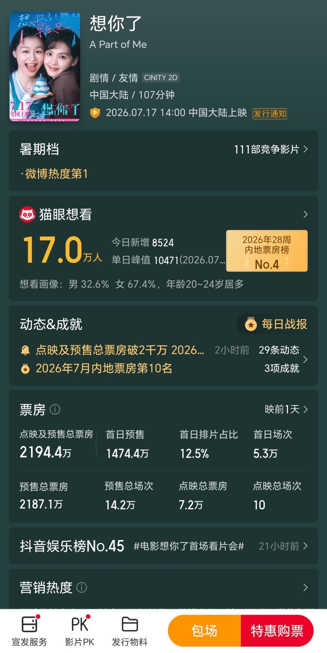 若楠的电影想你了明天上预售还可以，有2000万+双女主友情向题材班底阵容除了她也