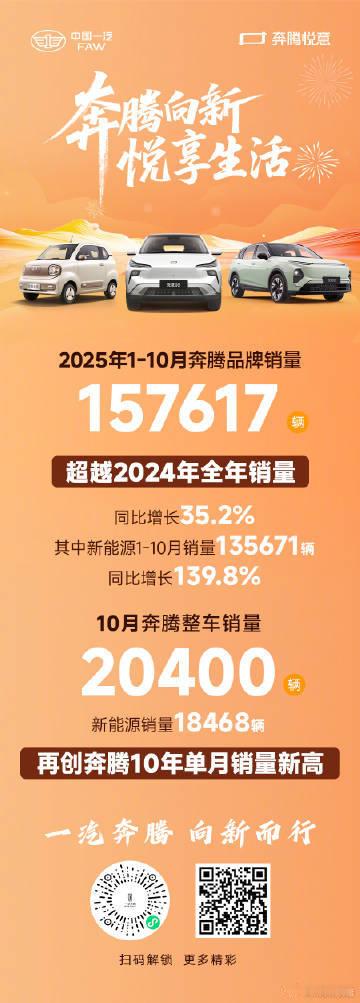 10月奔腾整车销量20400辆2025年1-10月奔腾品牌销量157617辆，超
