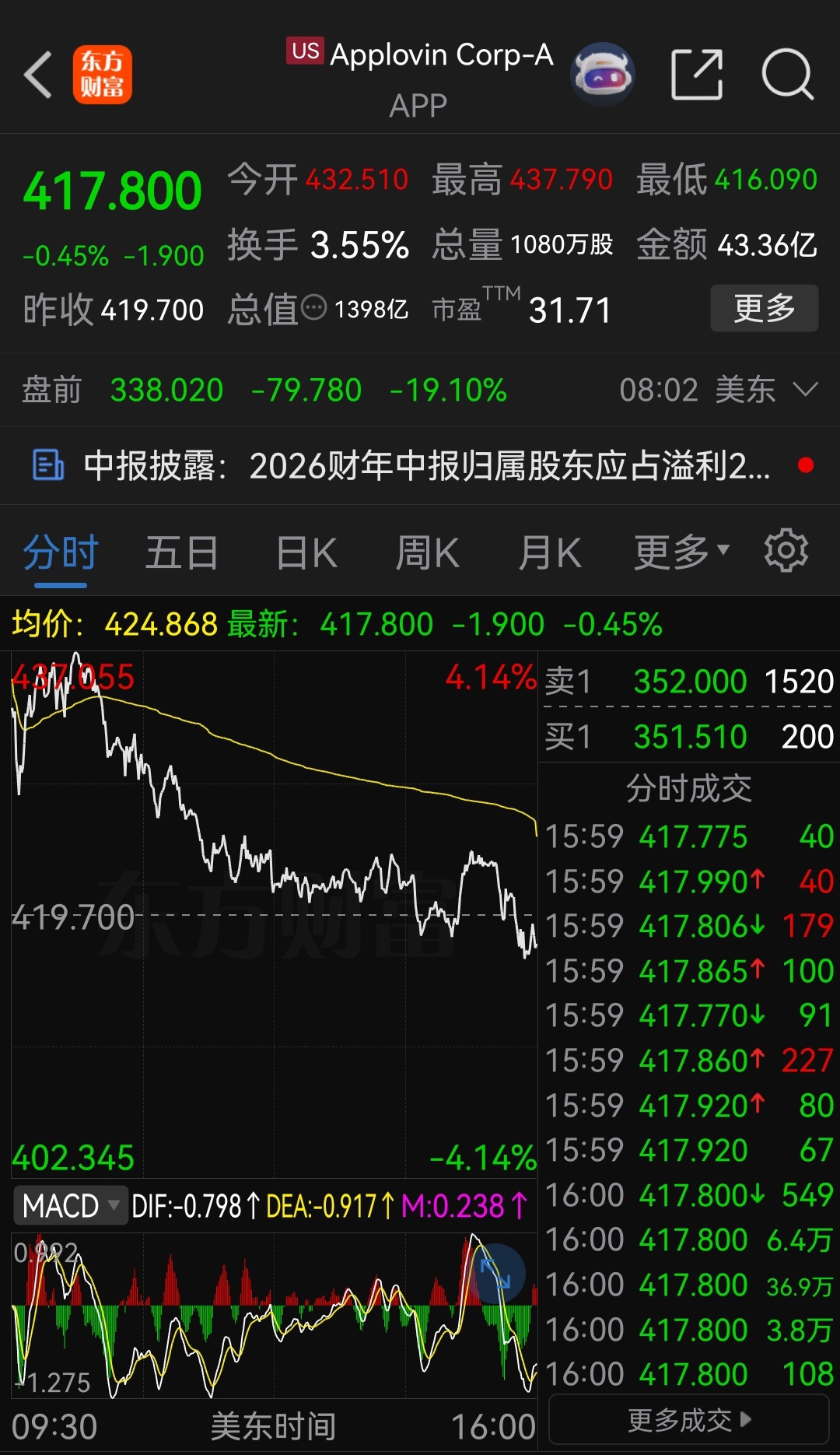 美银将AI应用股Applovin目标价从705美元大幅下调至430美元。引领者：
